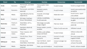 Tabel Comparativ Branduri Aragazuri Recomandate Avantaje Dezavantaje Recomandari legenda casei